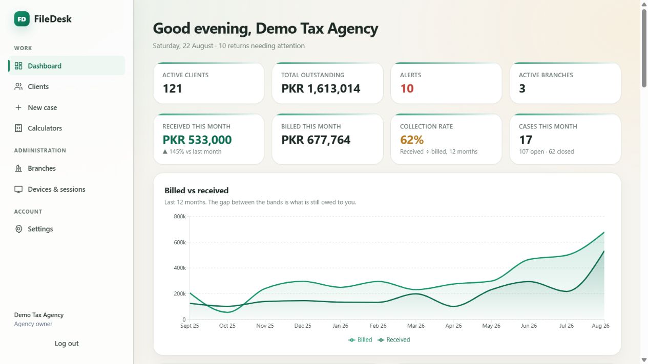The FileDesk agency dashboard: money received and billed over twelve months, outstanding balances by client, and return workload by stage.